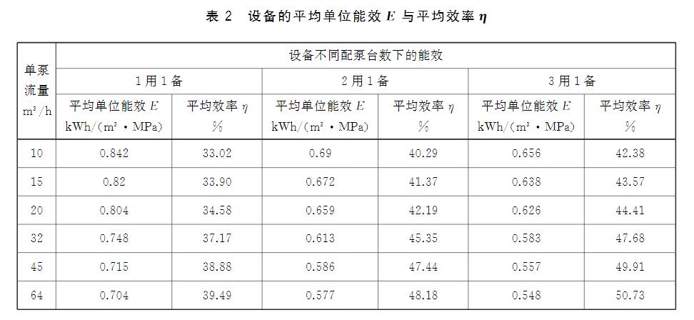 表2 设备的平均单位能效E与平均效率n