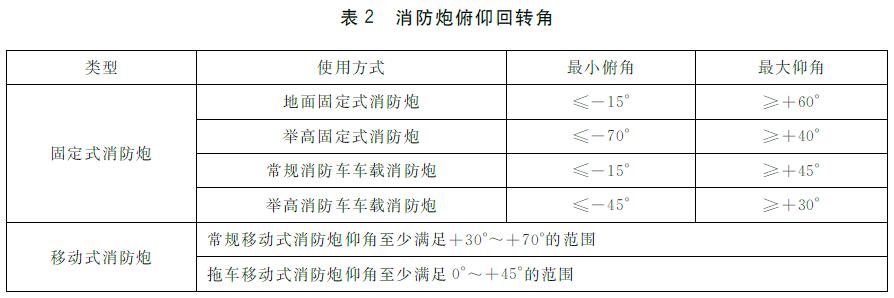 表2 消防炮俯仰回转角