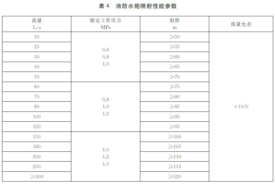 表4 消防水炮喷射性能参数