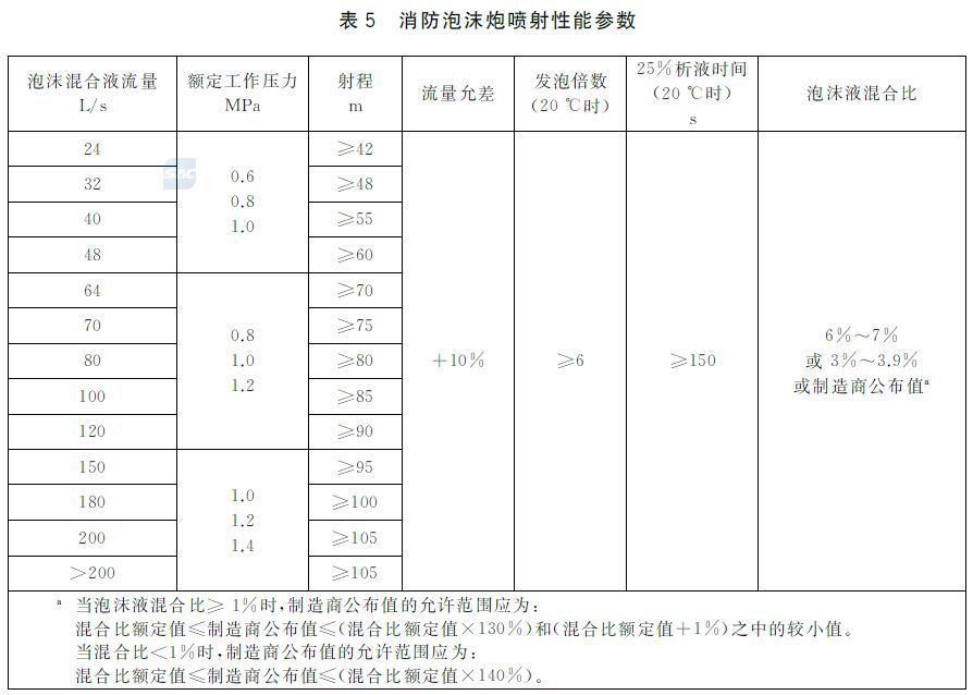 表5 消防泡沫炮喷射性能参数