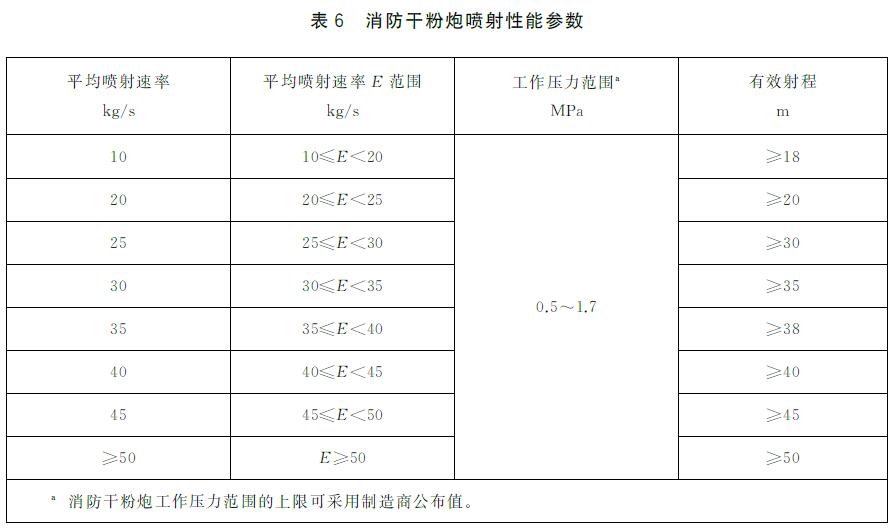 表6 消防干粉炮喷射性能参数