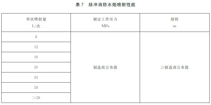 表7 脉冲消防水炮喷射性能