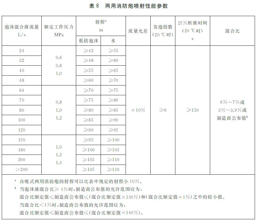 表8 两用消防炮喷射性能参数