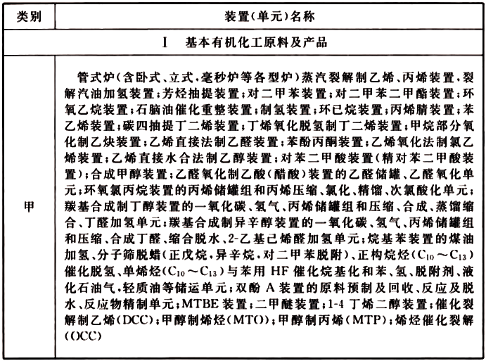 表6 工艺装置或装置内单元的火灾危险性分类举例(石油化工部分)