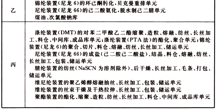  表7 工艺装置或装置内单元的火灾危险性分类举例(石油化纤部分)