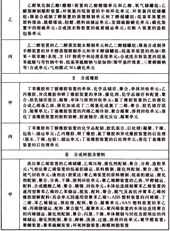 表6 工艺装置或装置内单元的火灾危险性分类举例(石油化工部分)