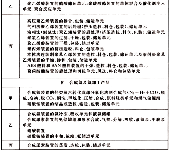 表6 工艺装置或装置内单元的火灾危险性分类举例(石油化工部分)