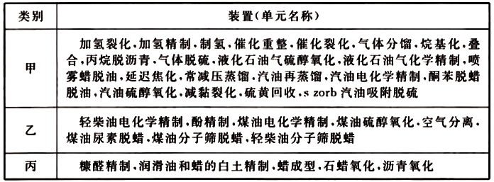 表5 工艺装置或装置内单元的火灾危险性分类举例(炼油部分)