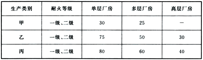 表8 厂房内任一点到最近安全出口的直线距离(m)