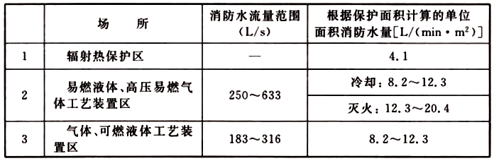 表9 消防水量参考表