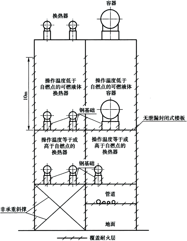 图3B 操作温度等于或高于自燃点的可燃液体设备上方，布置操作温度低于自燃点的甲、乙、丙类可燃液体设备的构架