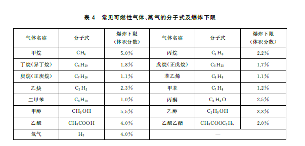 表4 常见可燃性气体、蒸气的分子式及爆炸下限