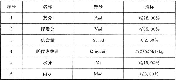 表5.3.2 煅烧用煤的质量要求