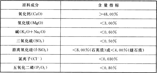 表5.2.1 石灰质原料的主要质量指标