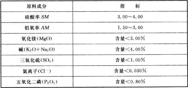 表5.2.2 硅铝质原料的主要质量指标