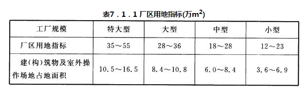 表7.1.1 厂区用地指标(万m2)