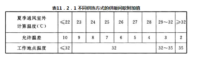 表11.2.1 不同供热方式的供暖间歇附加值