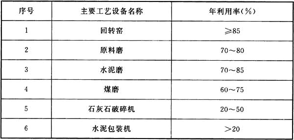 表6.1.4 主要工艺设备设计年利用率