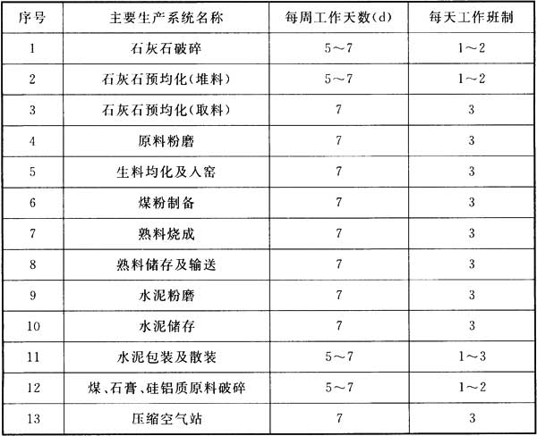 表6.1.5 主要生产系统工作制度