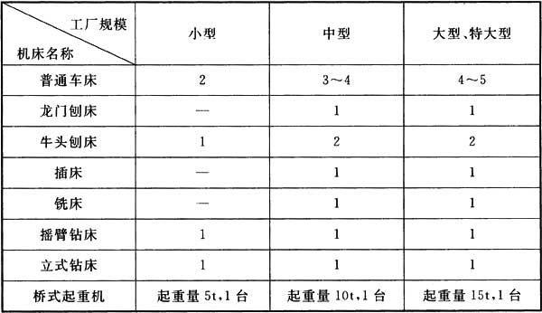 表12.2.2 机钳工段机床配置(台)