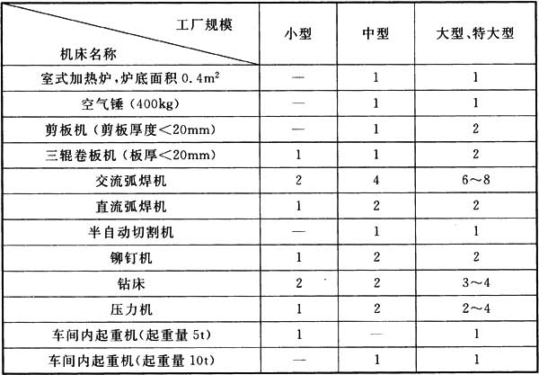 表12.2.3 铆锻焊工段主要设备配置