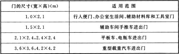 表12.4.1 机修车间厂房门的尺寸及适用范围