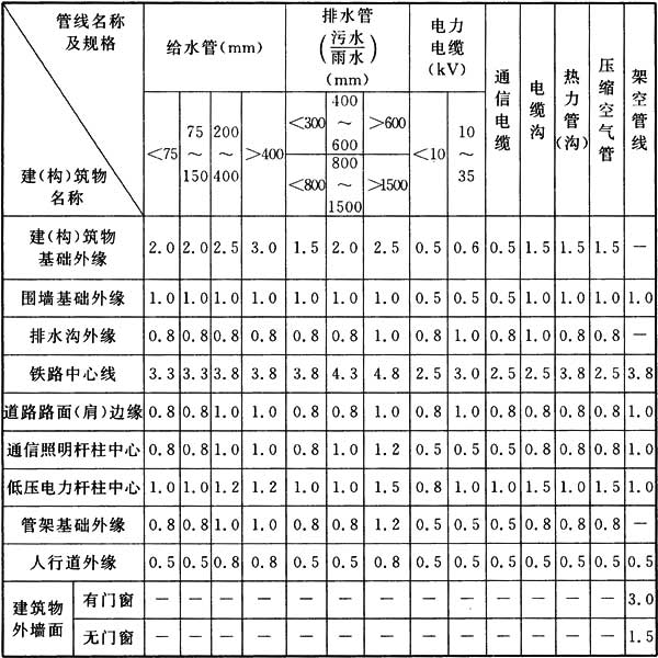 表D 地下管线、架空管线与建(构)筑物之间最小水平净距(m)