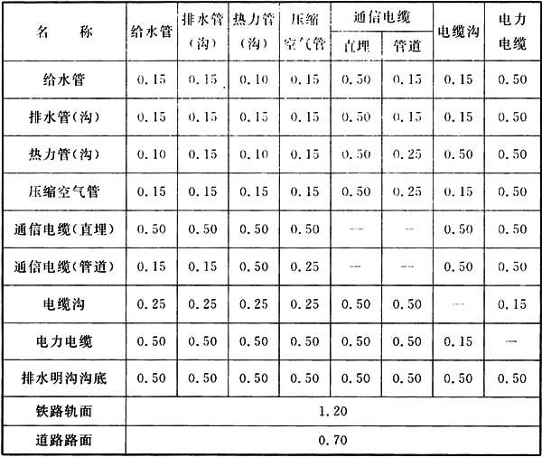 表E 地下管线之间或与铁路、道路交叉的最小垂直净距(m)