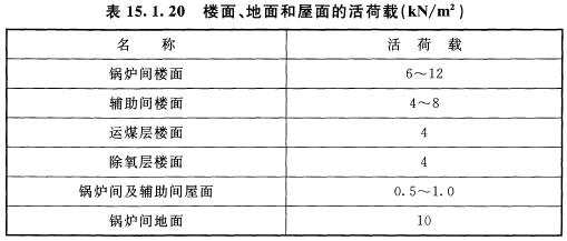 表 15.1.20