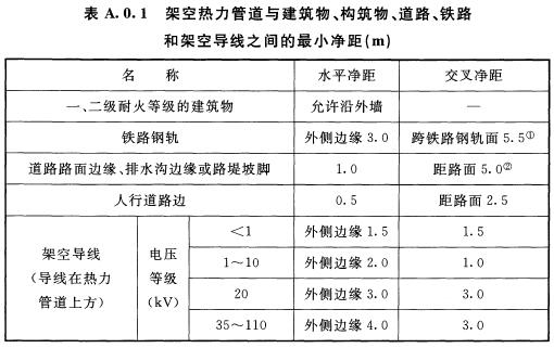 表 A.0.1