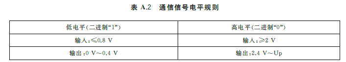 表A.2 通信信号电平规则