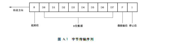 图A.1 字节传输序列