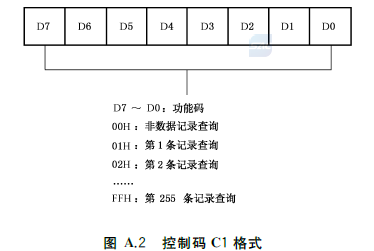 图A.2 控制码C1格式