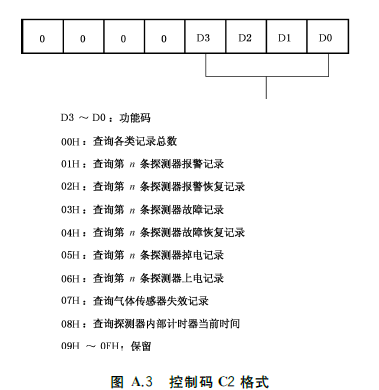 图A.3 控制码C2格式