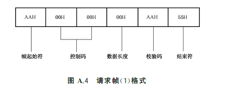 图A.4 请求帧（1）格式