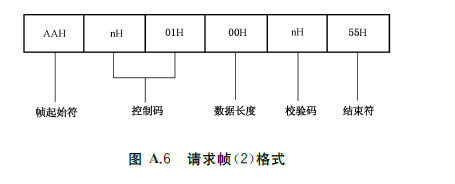 图A.6 请求帧（2）格式