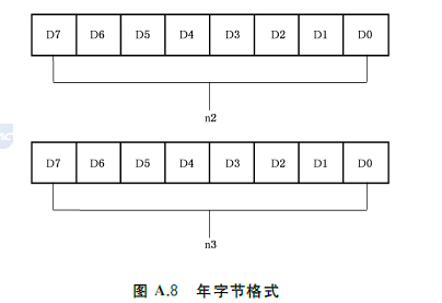 图A.8 年字节格式