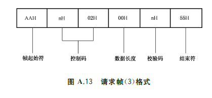 图A.13 请求帧（3）格式