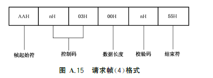 图A.15请求帧（4）格式