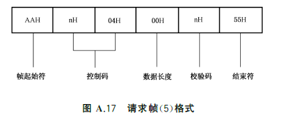 图A.17 请求帧（5）格式