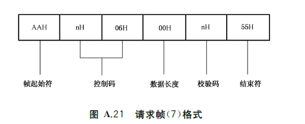 图A.21 请求帧（7）格式