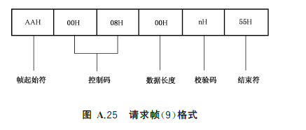 图A..25 请求帧（9）格式