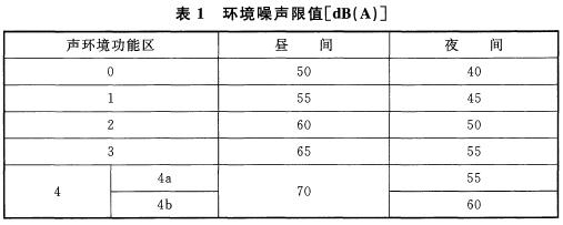 表1 环境噪声限值【dB（A】