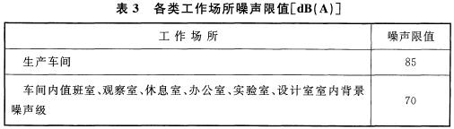 表3 各类工作场所噪声限值【dB（A）】