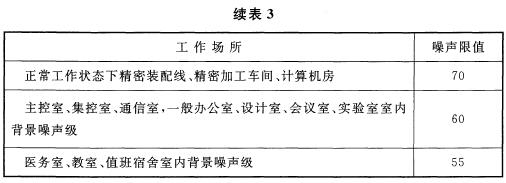 续表3 各类工作场所噪声限值【dB（A）】