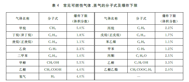 表4 常见可燃性气体、蒸气的分子式及爆炸下限