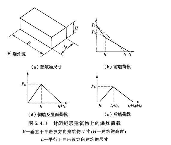 图5.4.1 封闭矩形建筑物上的爆炸荷载