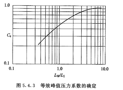 图5.4.3 等效峰只压力系数的确定