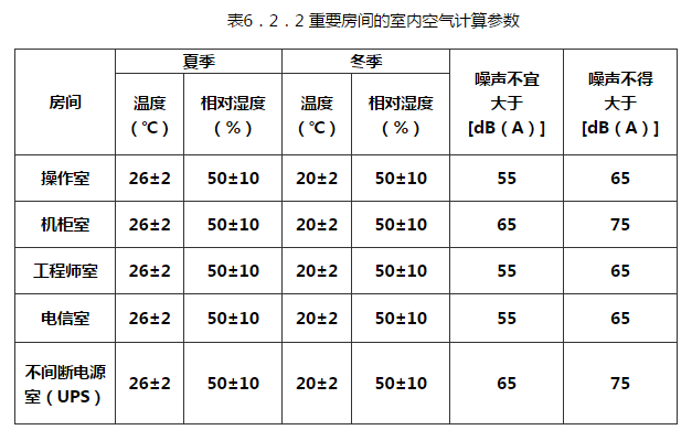 表6.2.2 重要房间的室内空气计算参数