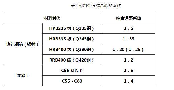 表2 材料强度综合调整系数